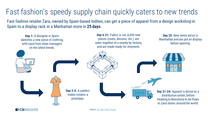 The retailer zara is incorporating new technologies and processes to