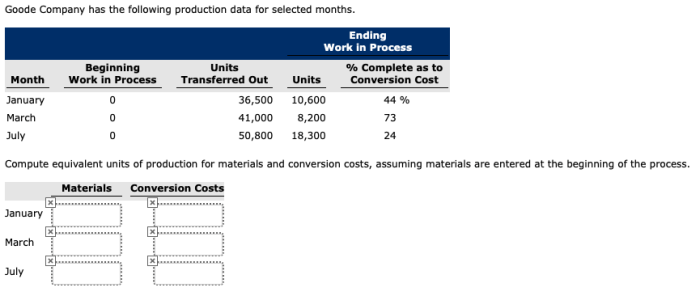 Goode company has the following production data for selected months